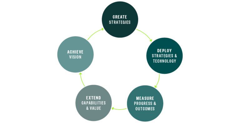 Technology Advisory Services: A Roadmap for Businesses